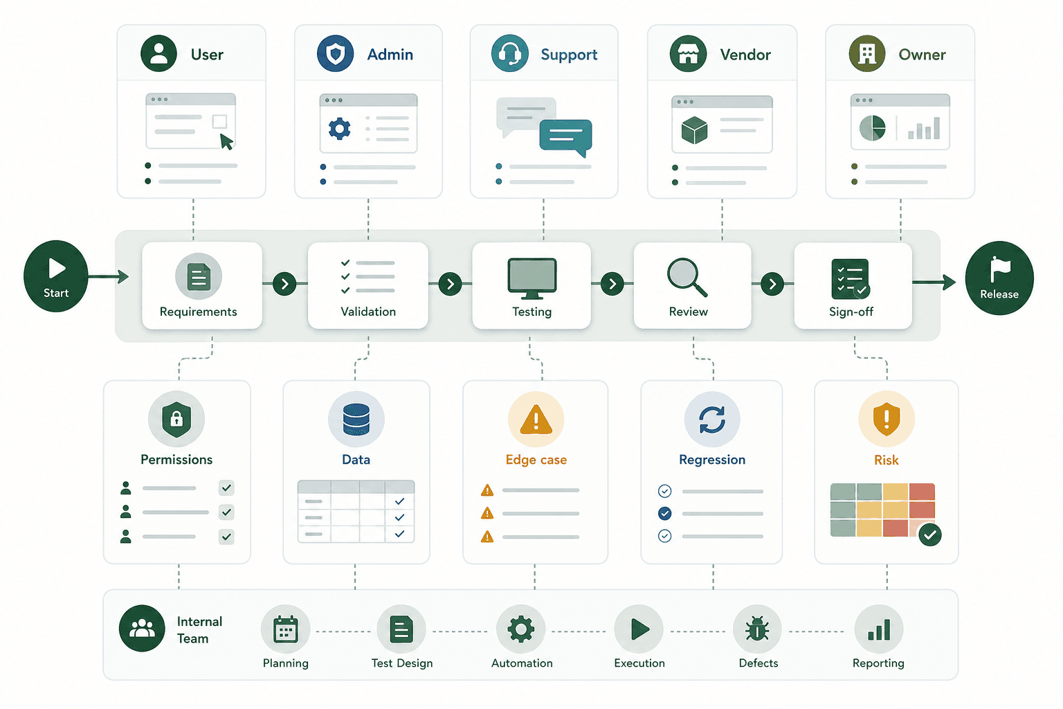 Workflow map showing user, admin, support, vendor, owner, permissions, data consistency, edge cases, and regression risk.