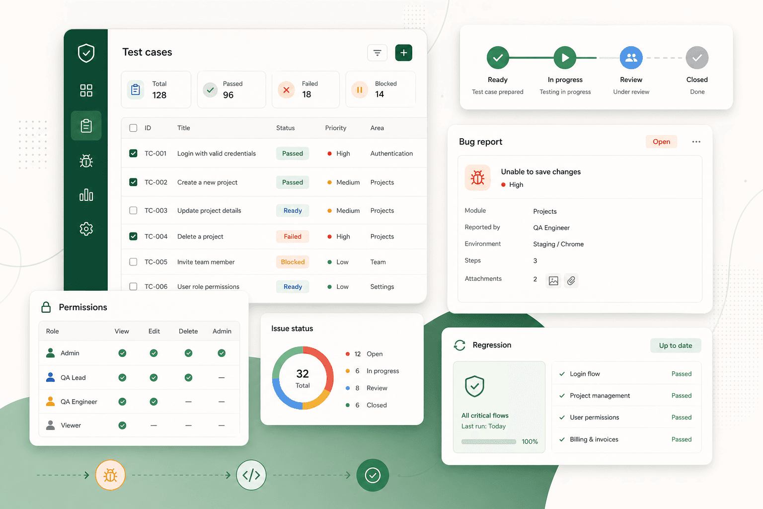 QA dashboard illustration showing test cases, bug reports, permissions, regression checks, and release status.