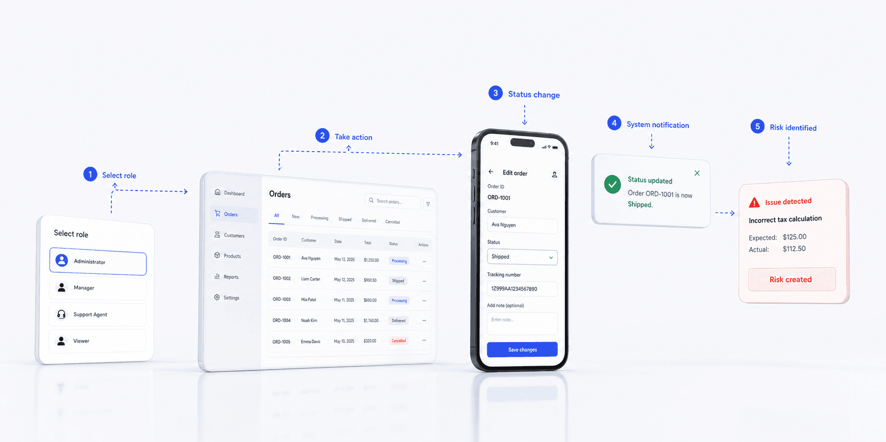 Illustrative fictional product workflow connecting role selection, an orders dashboard, mobile status update, notification, and identified risk